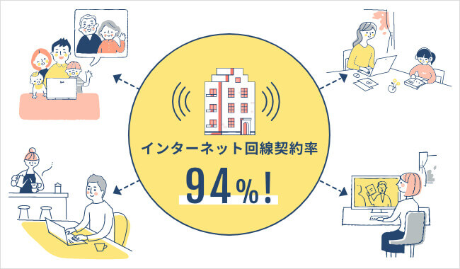 固定インターネット回線契約率94％！