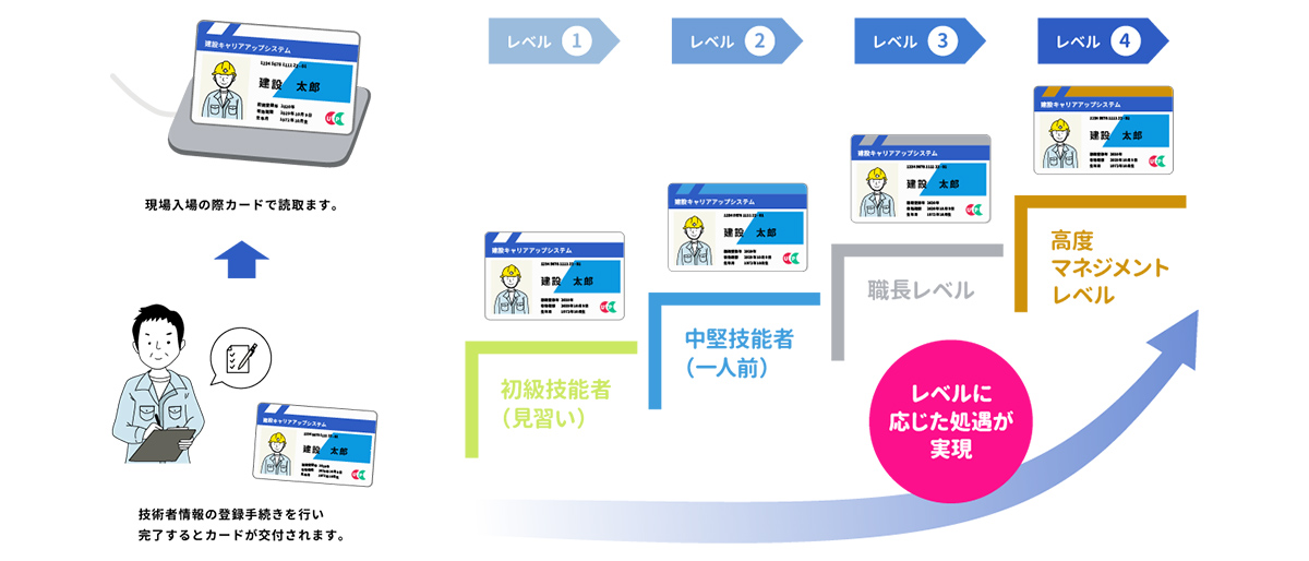 技能者情報の登録手続きを行ない完了するとカードが交付されます。現場入場の際カードで読み取ります。能力評価制度に基づきレベルに応じた処遇を実現。