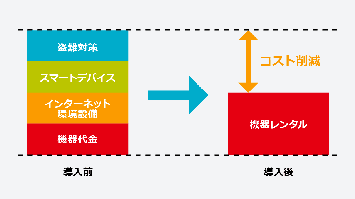 月単位のレンタルで導入コストを軽減