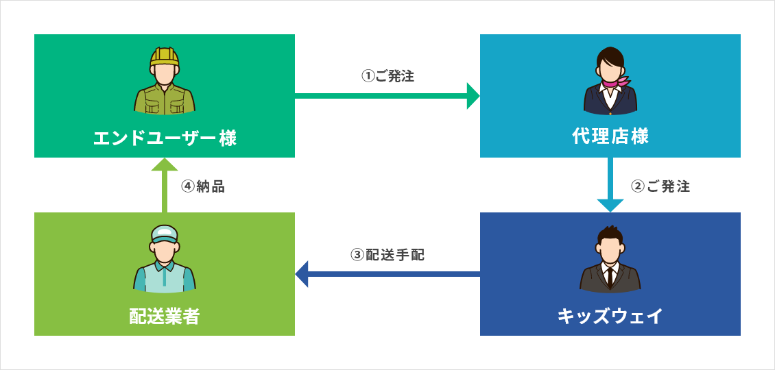 ご納品の流れ