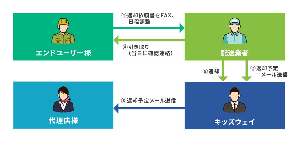 ご返却の流れ